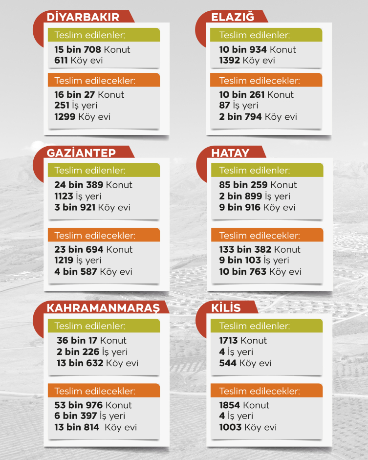 Bakan Kurum: Afetzede kardeşlerimize verdiğimiz her söze sadakatle bağlıyız